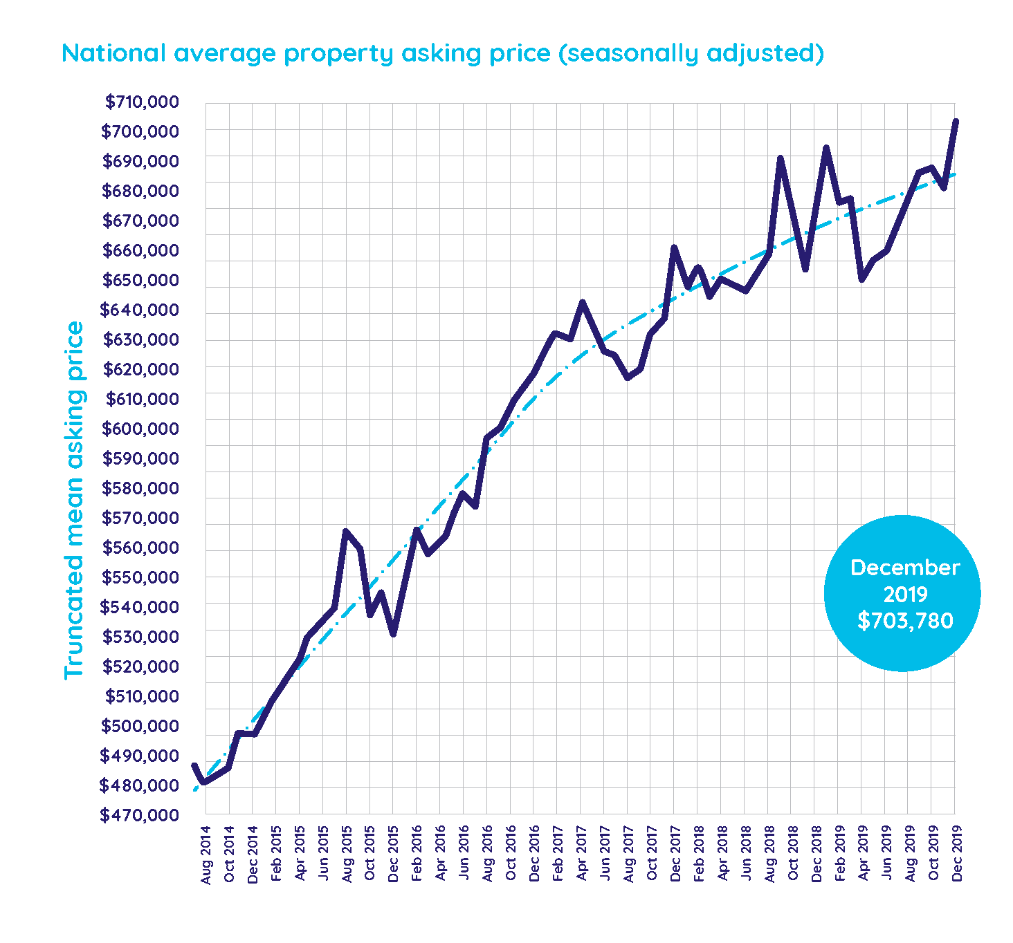 Average asking price graph