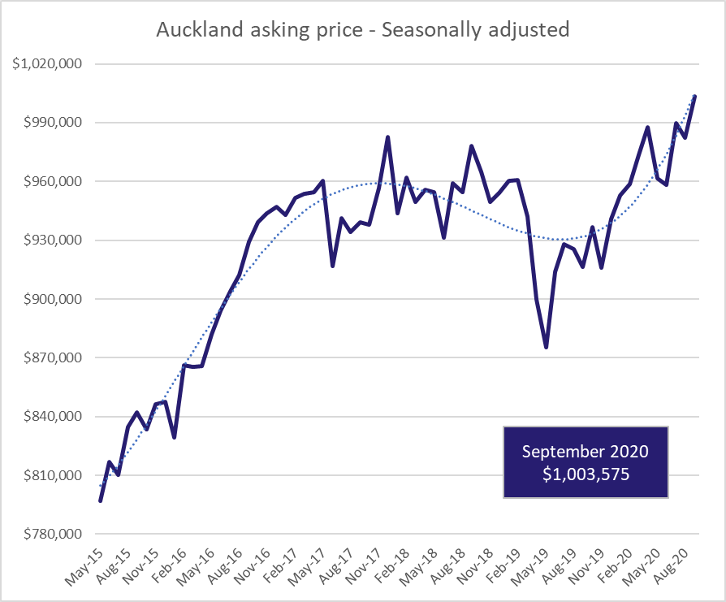 Auckland asking price graph
