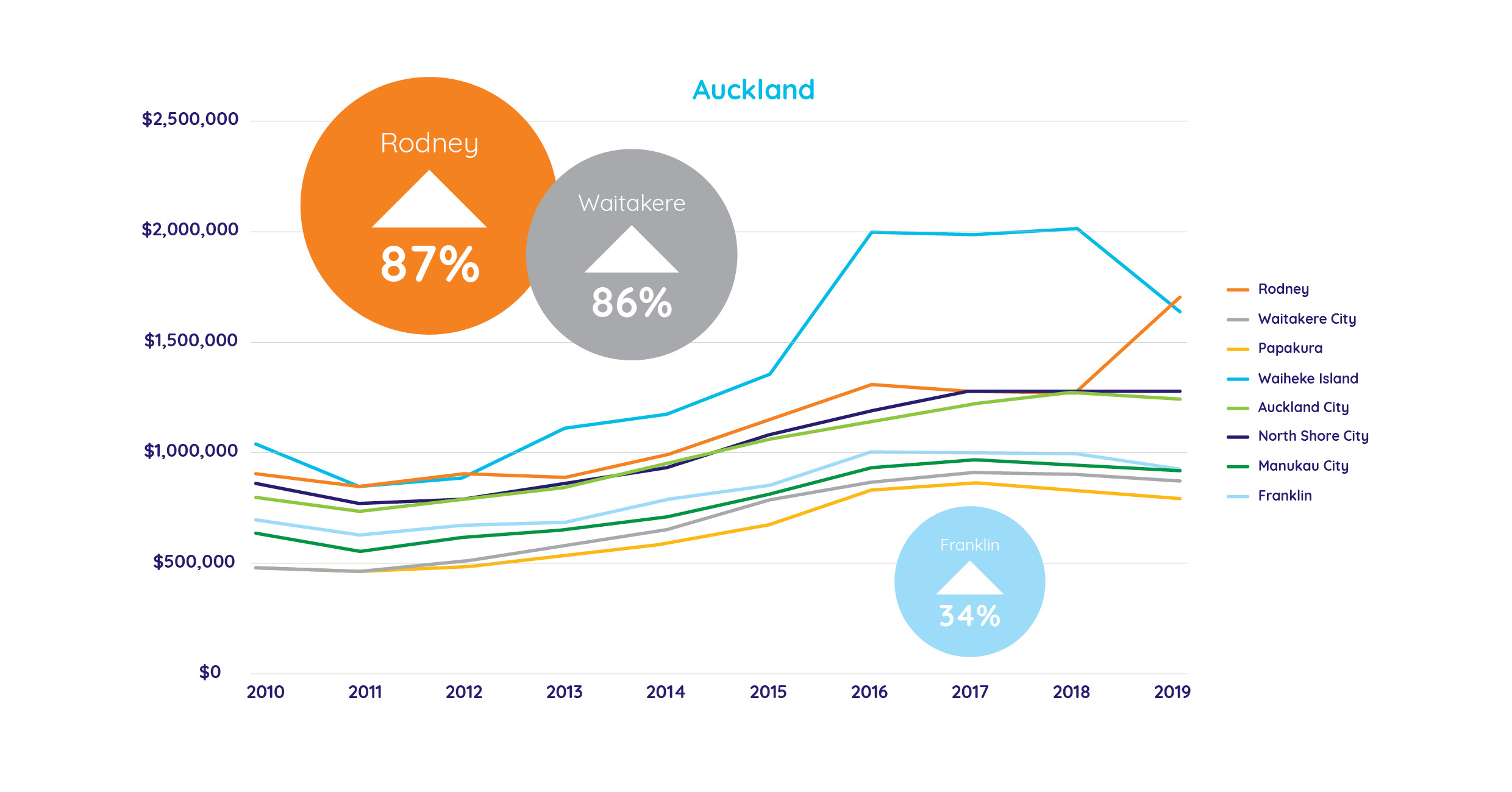 Average asking prices in Auckland over the last 10 years