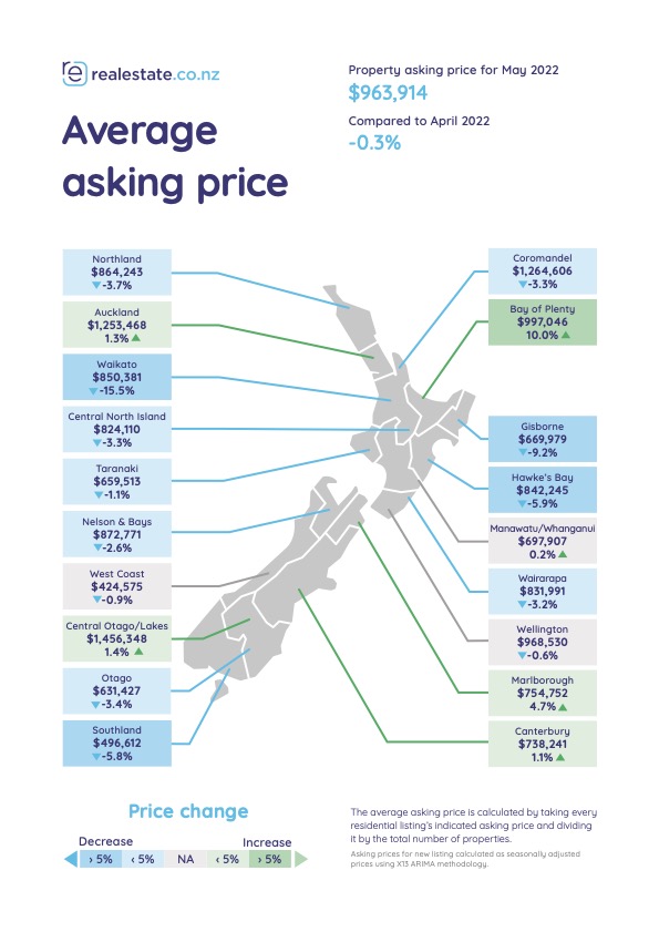 Average asking price