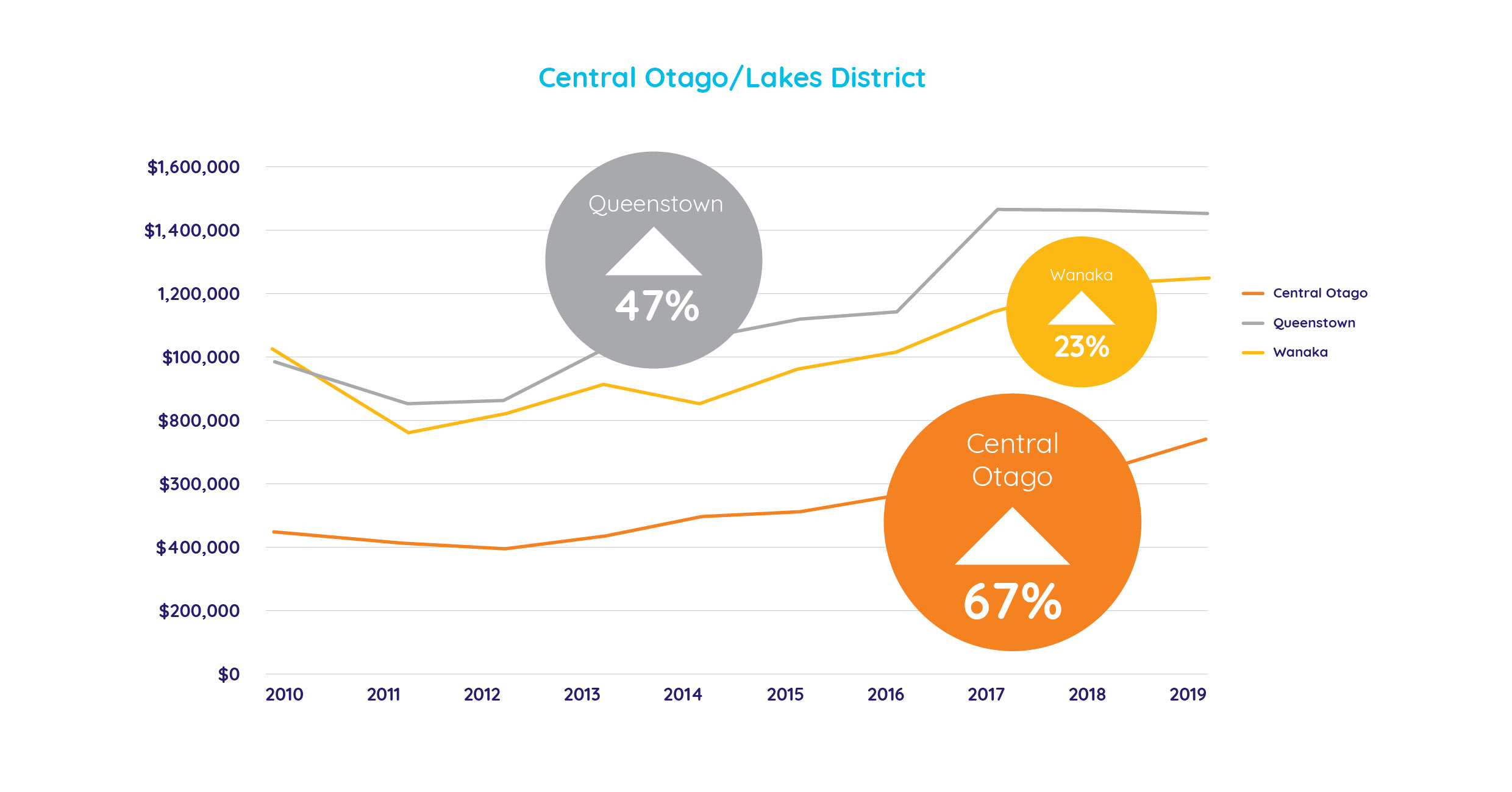 Average asking prices in Central Otago/Lakes District over the last 10 years