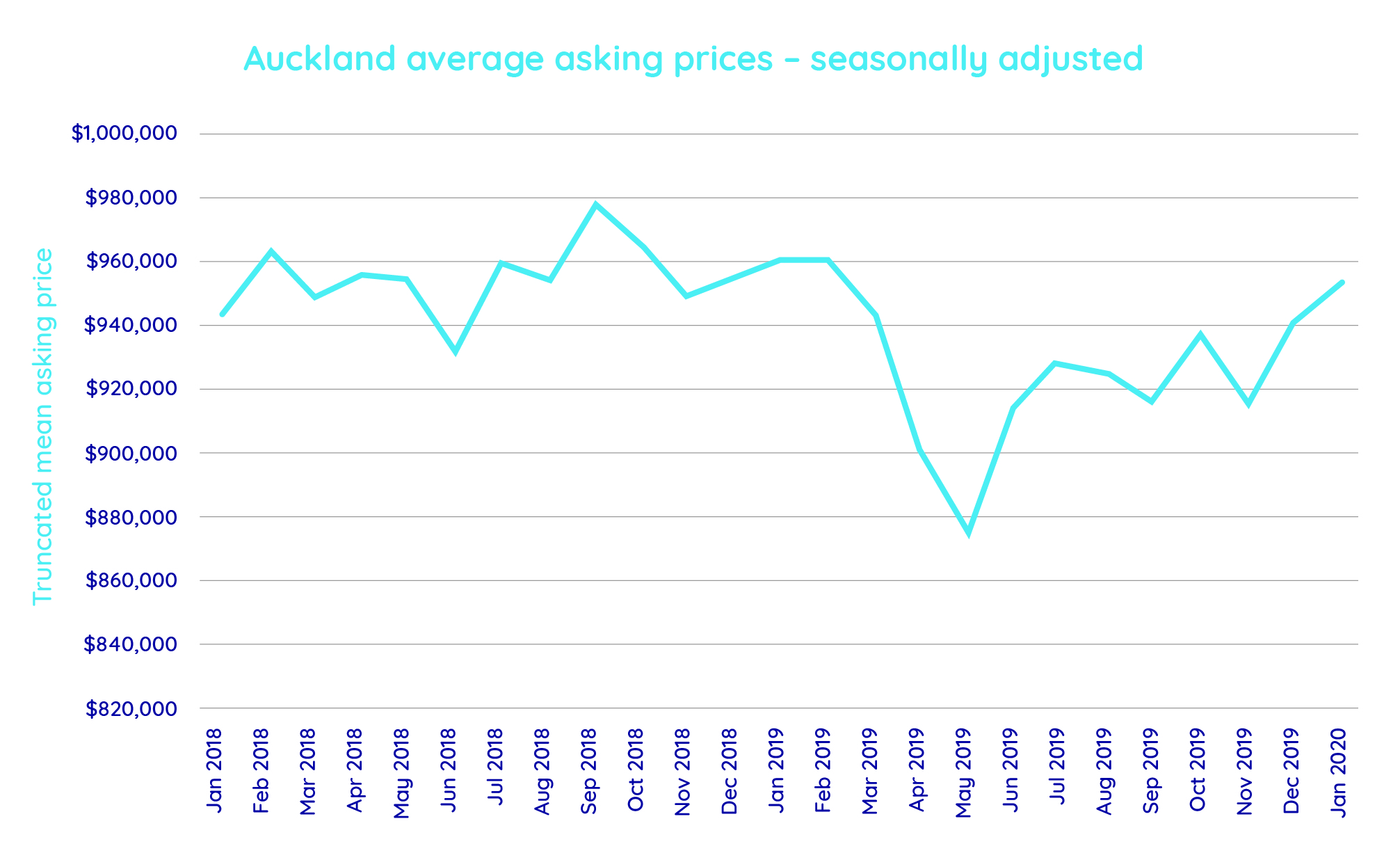 Auckland's average asking prices