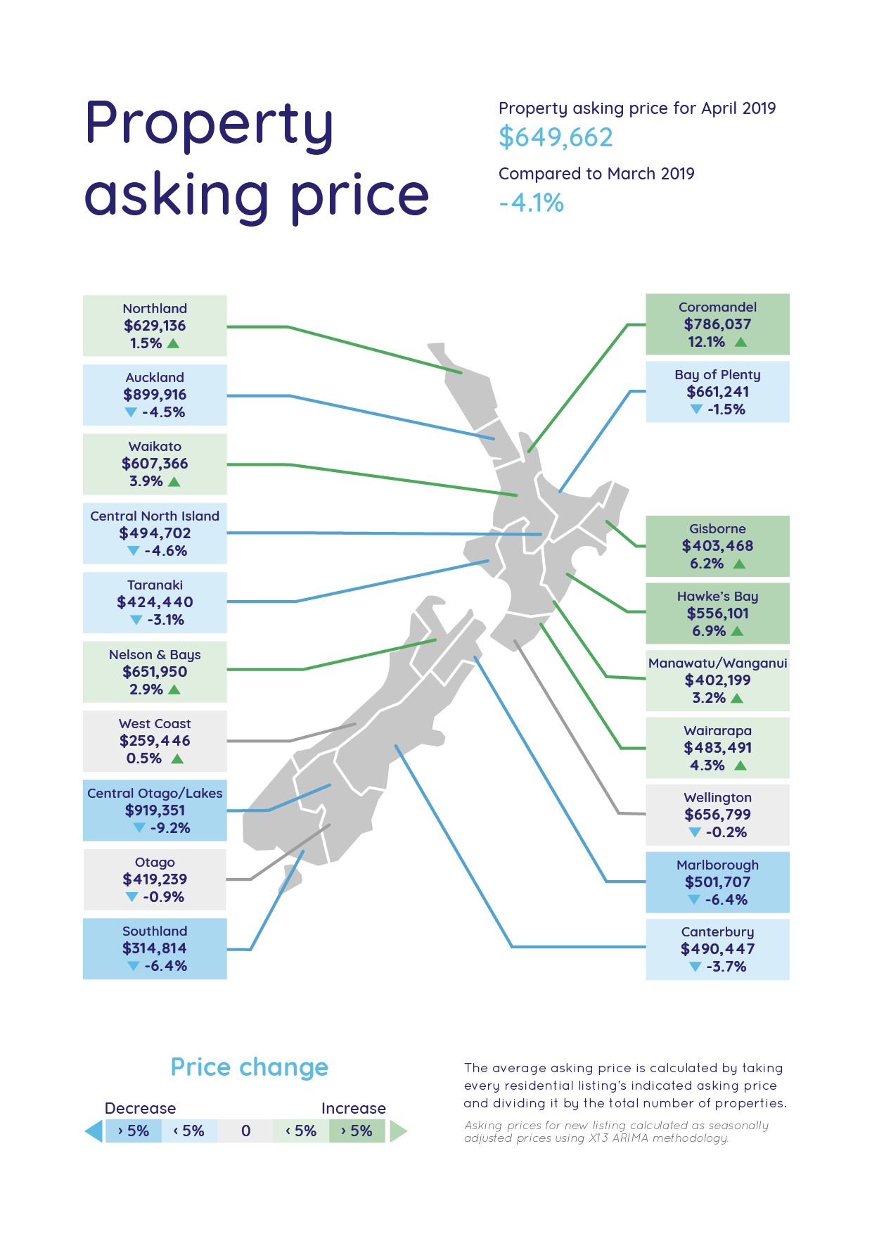 Average asking price statistics - April 2019