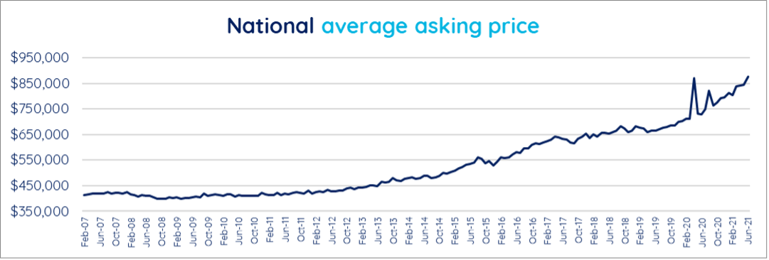 National asking price graph june 21
