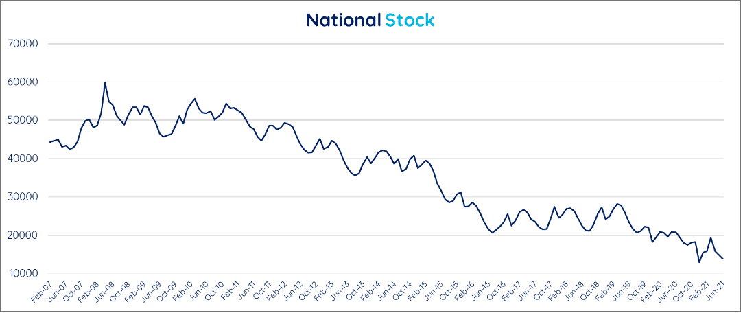 National stock graph - june 2021