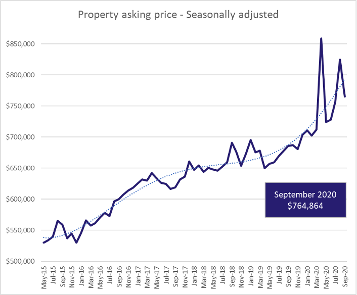 Property asking price graph