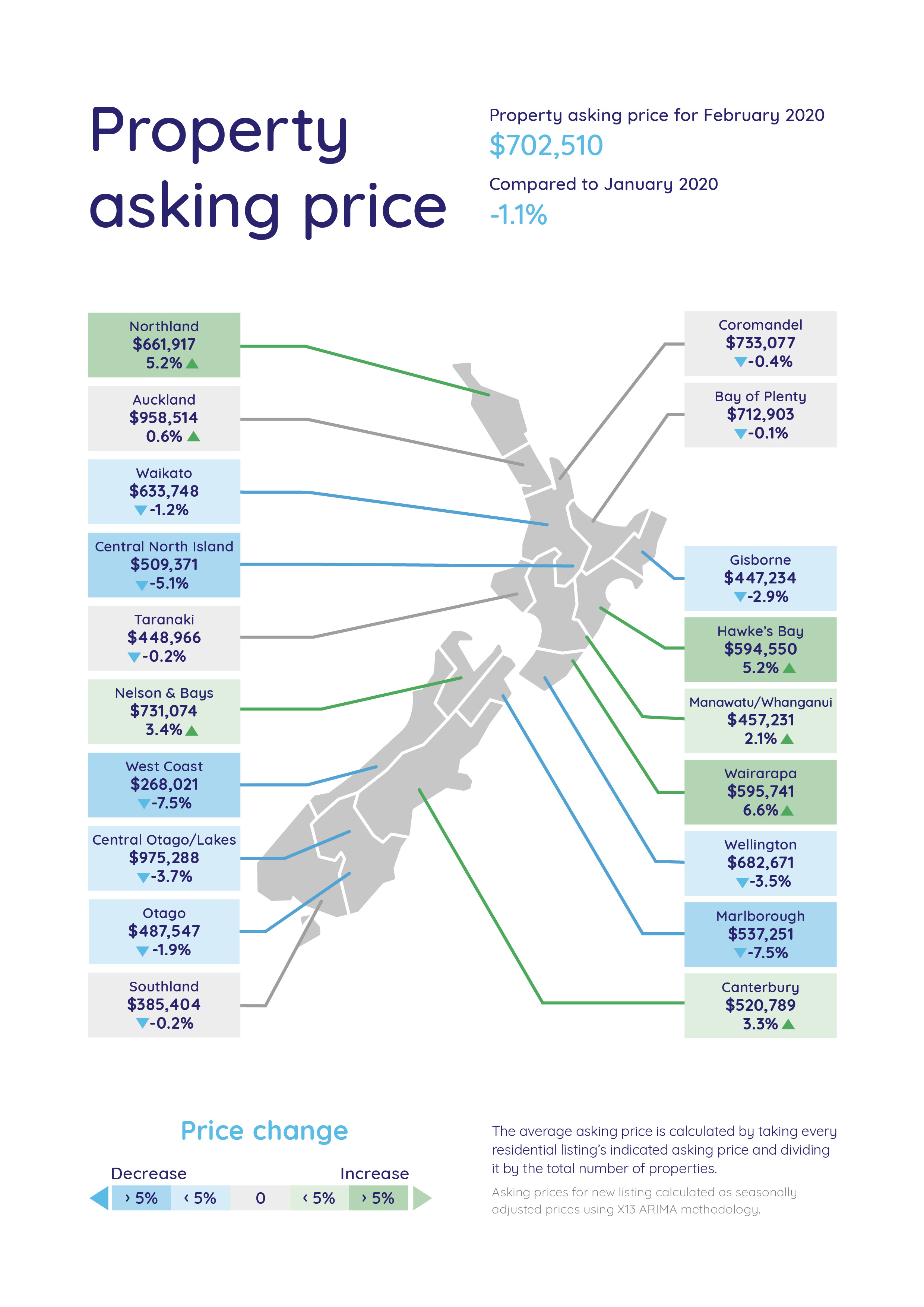 Average asking prices - real time property statistics - Feb 2020