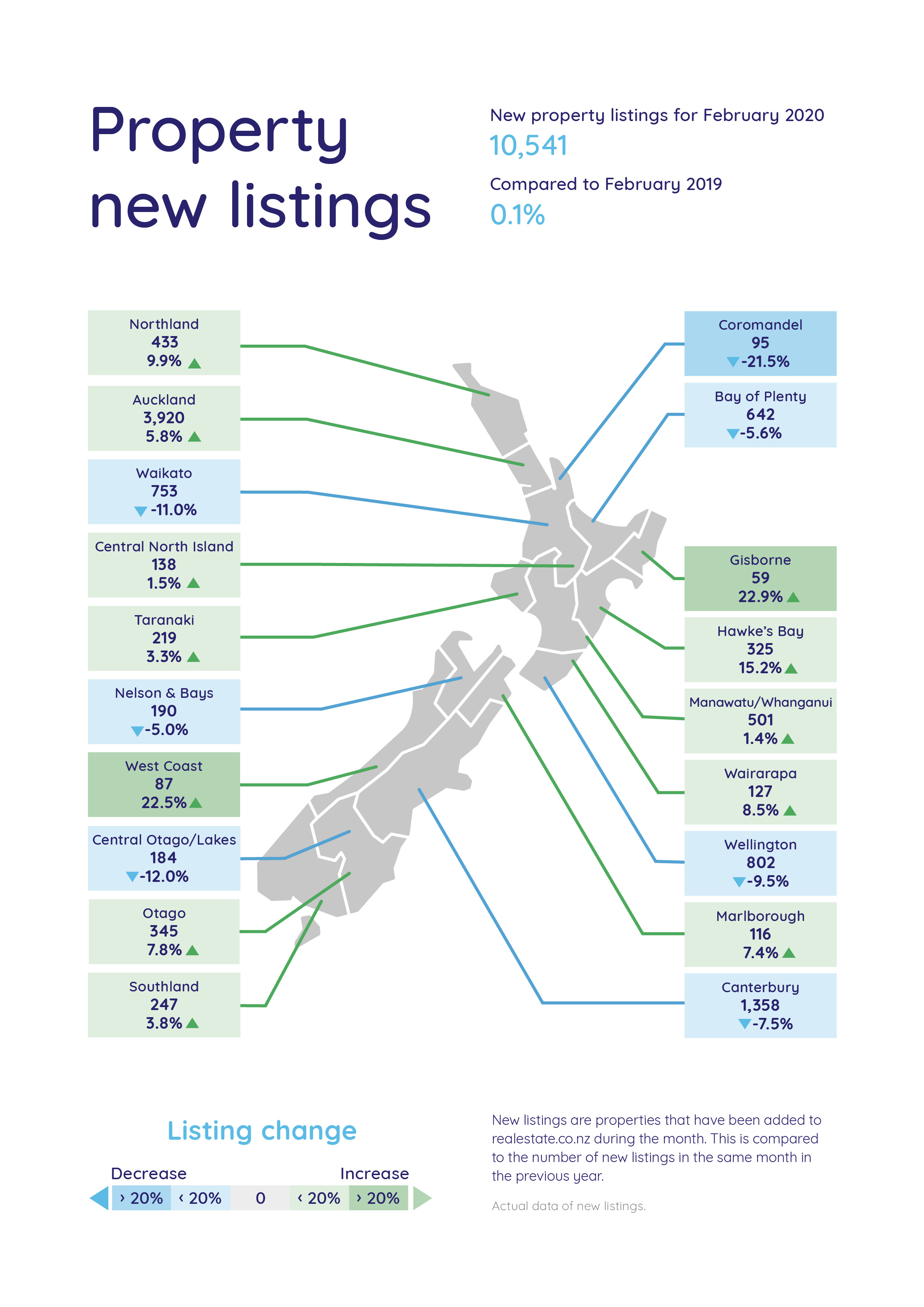 New listings - real time property statistics - Feb 2020