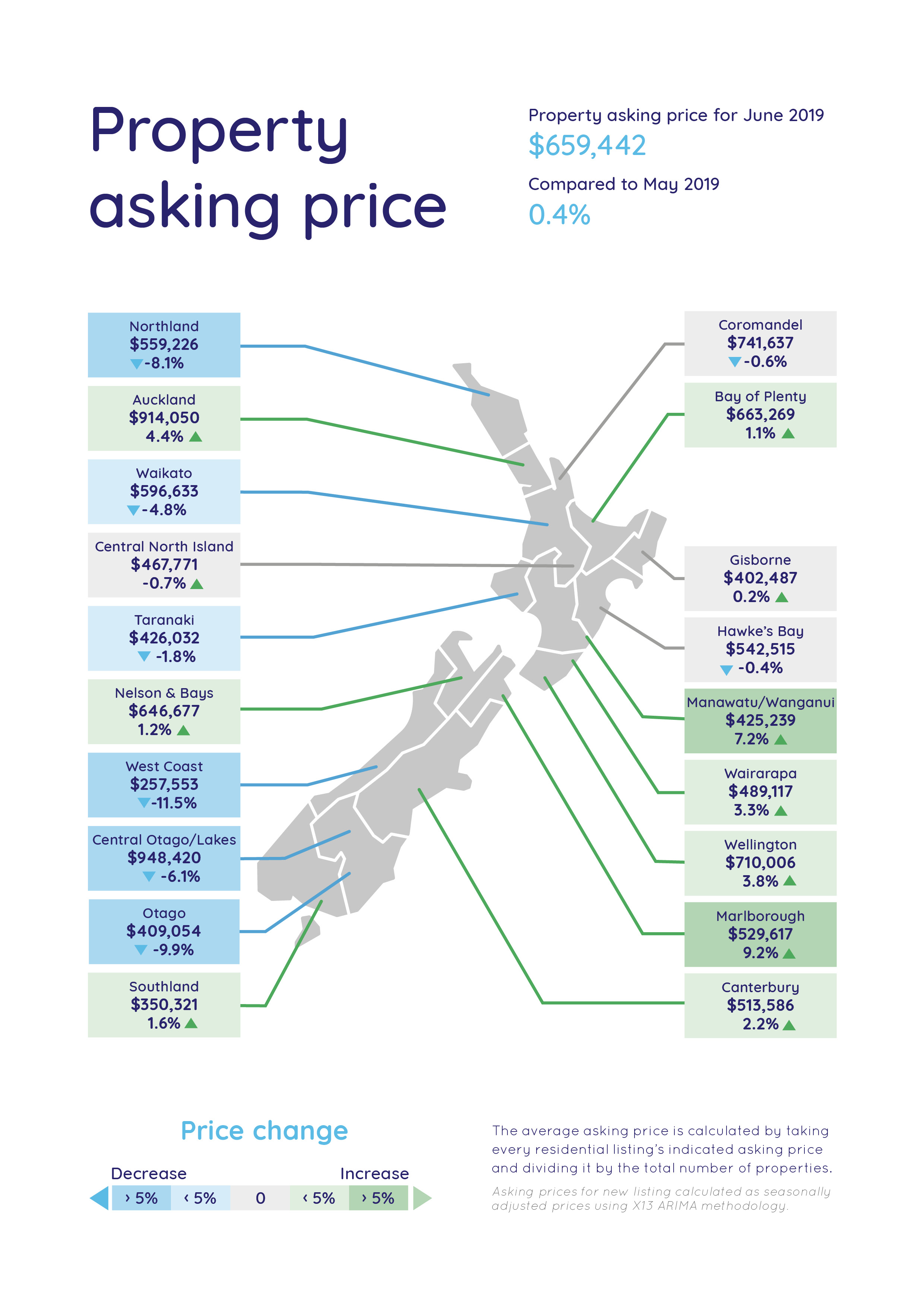 New Zealand Property asking prices June 2019