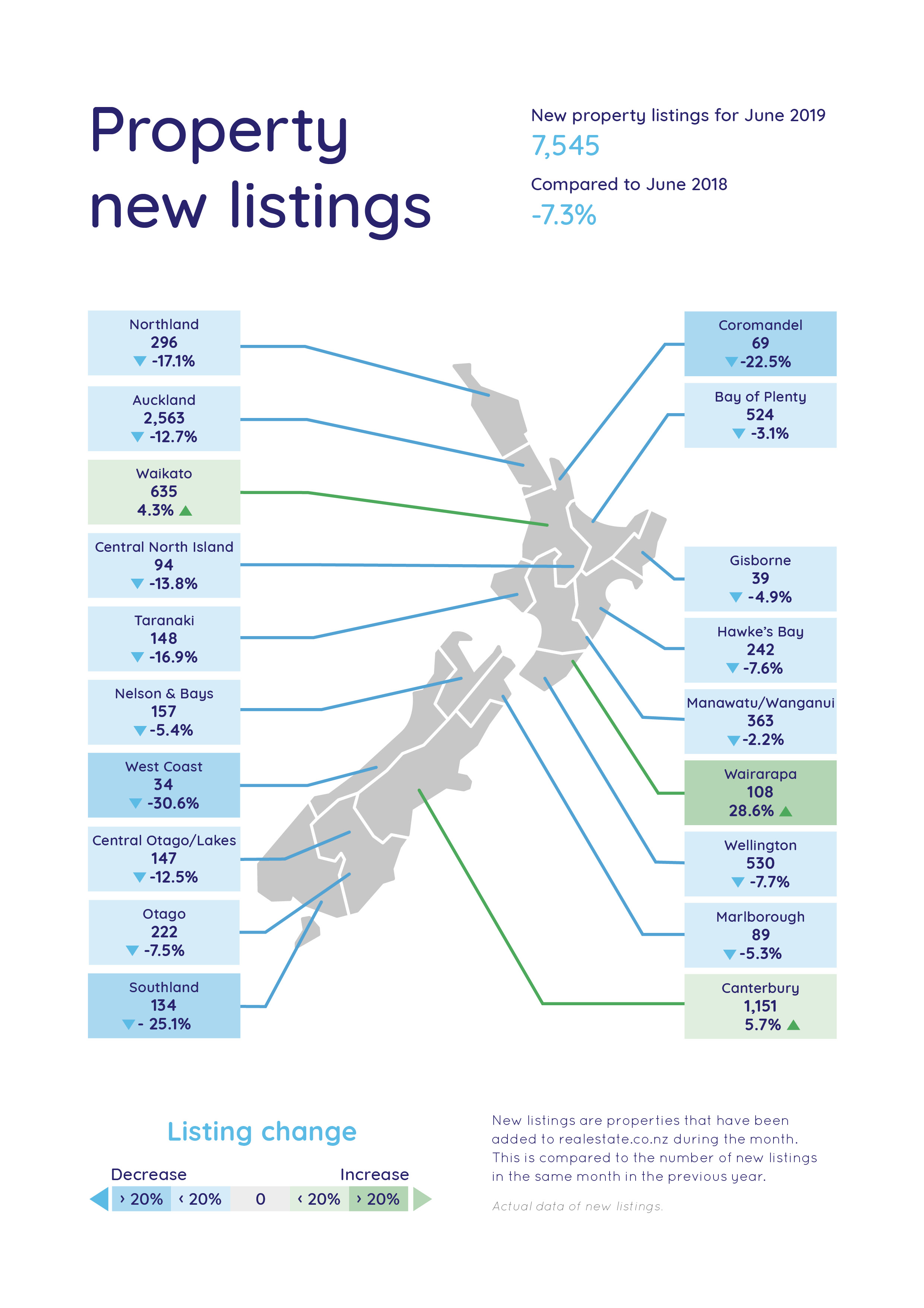 New Property Listings in New Zealand