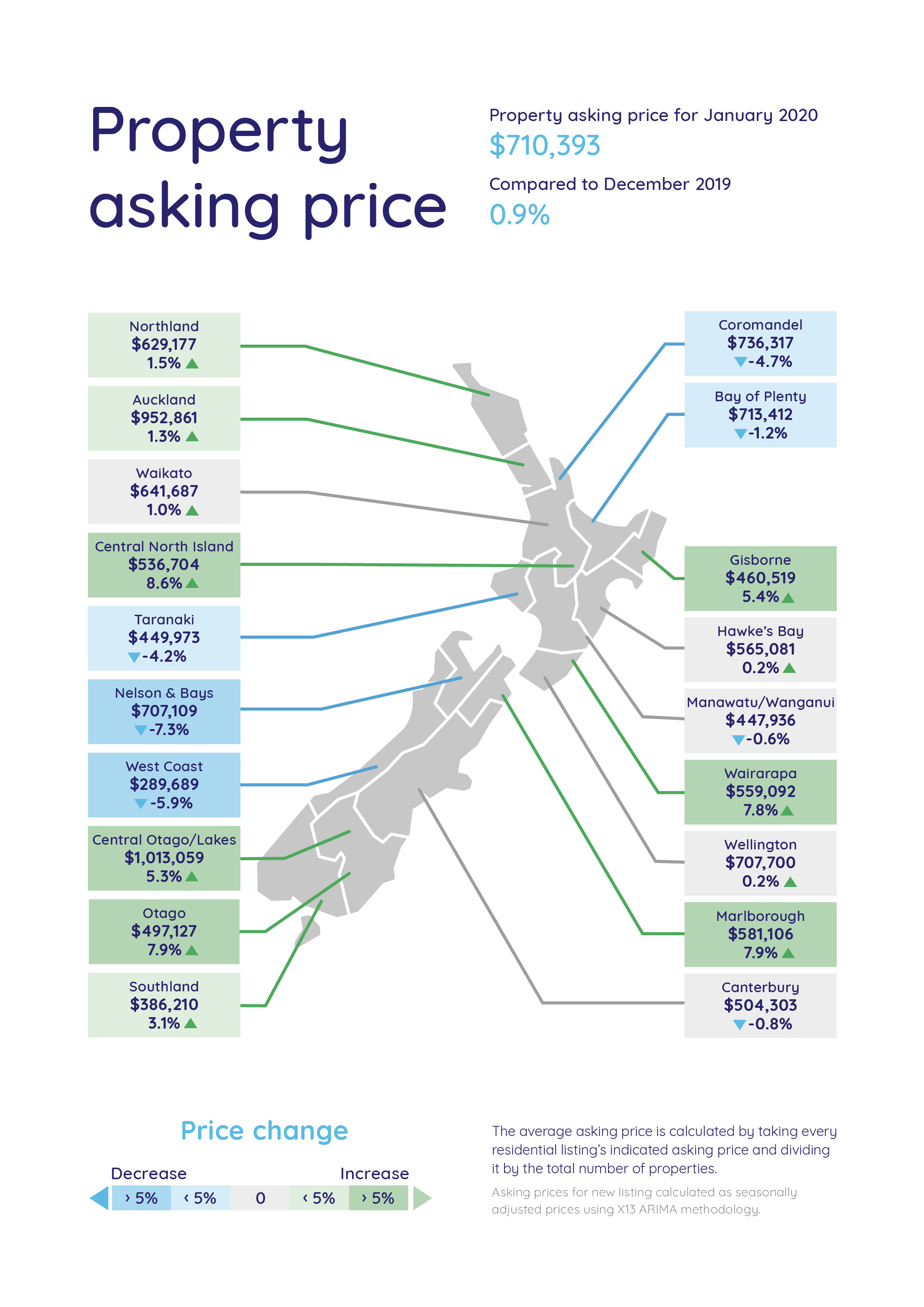 Average asking price graph - January 2020