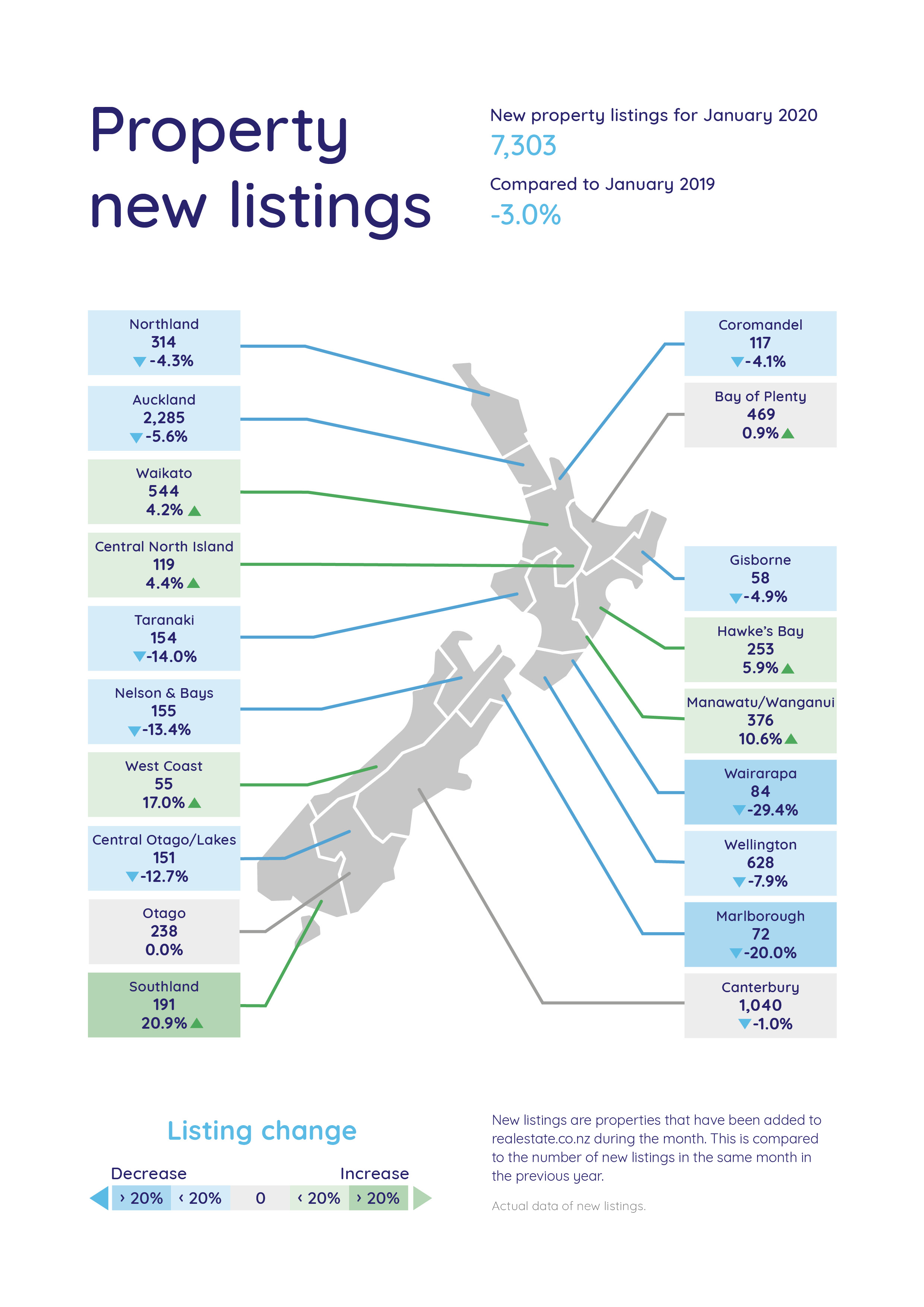 New property listings graph - January 2020