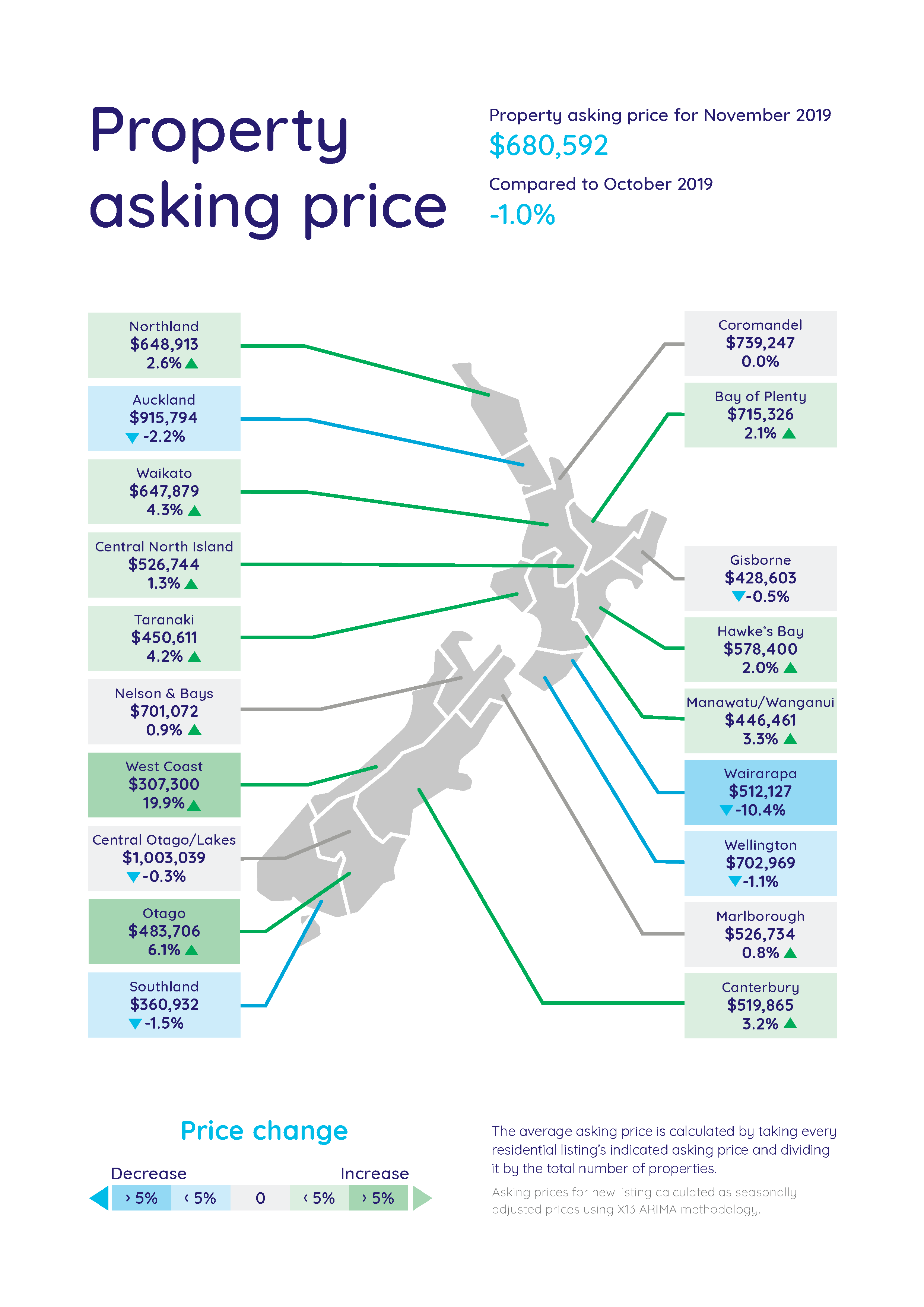 Average asking price - NZ Property report - November 2019