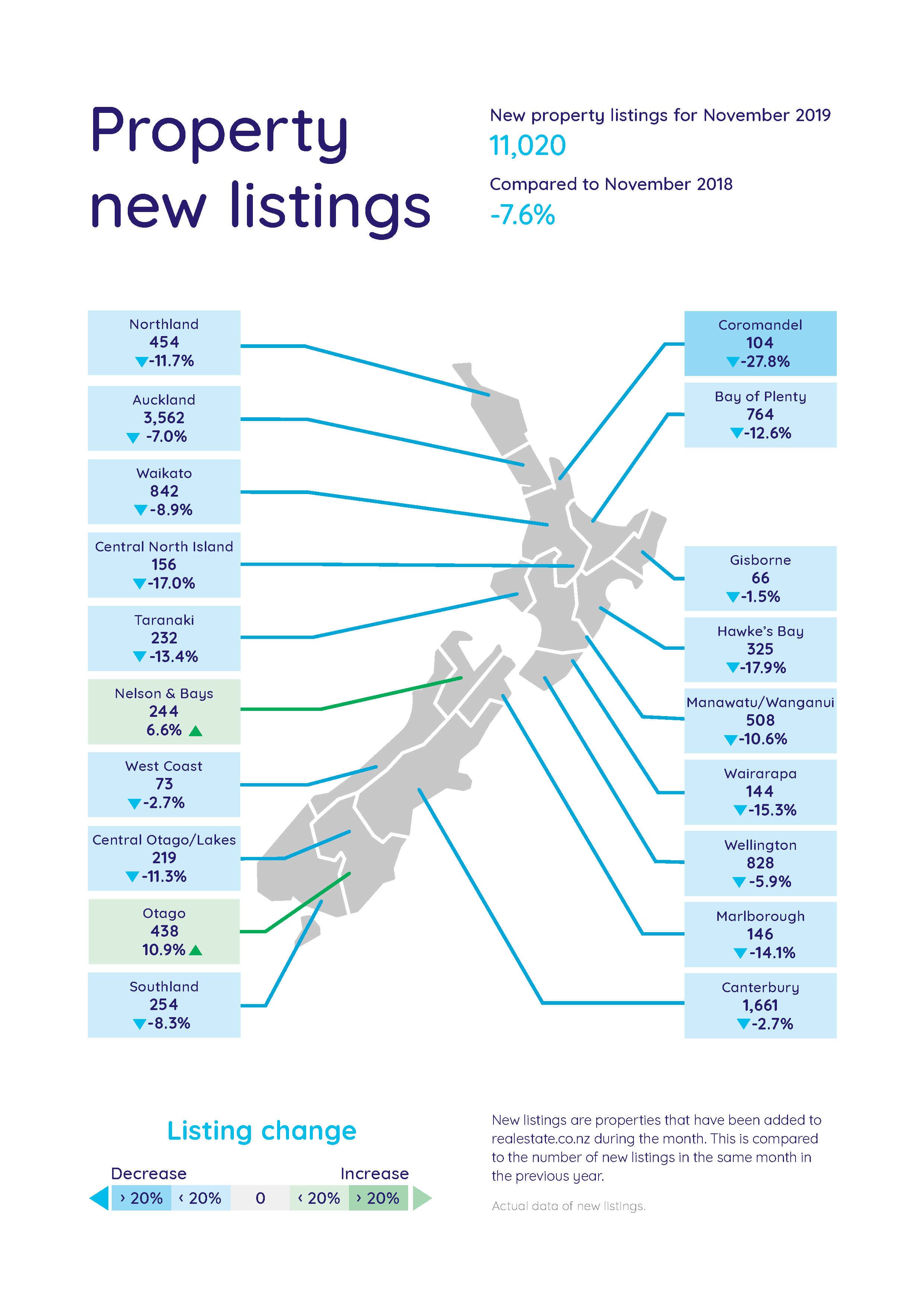 New property listings - NZ Property report - November 2019