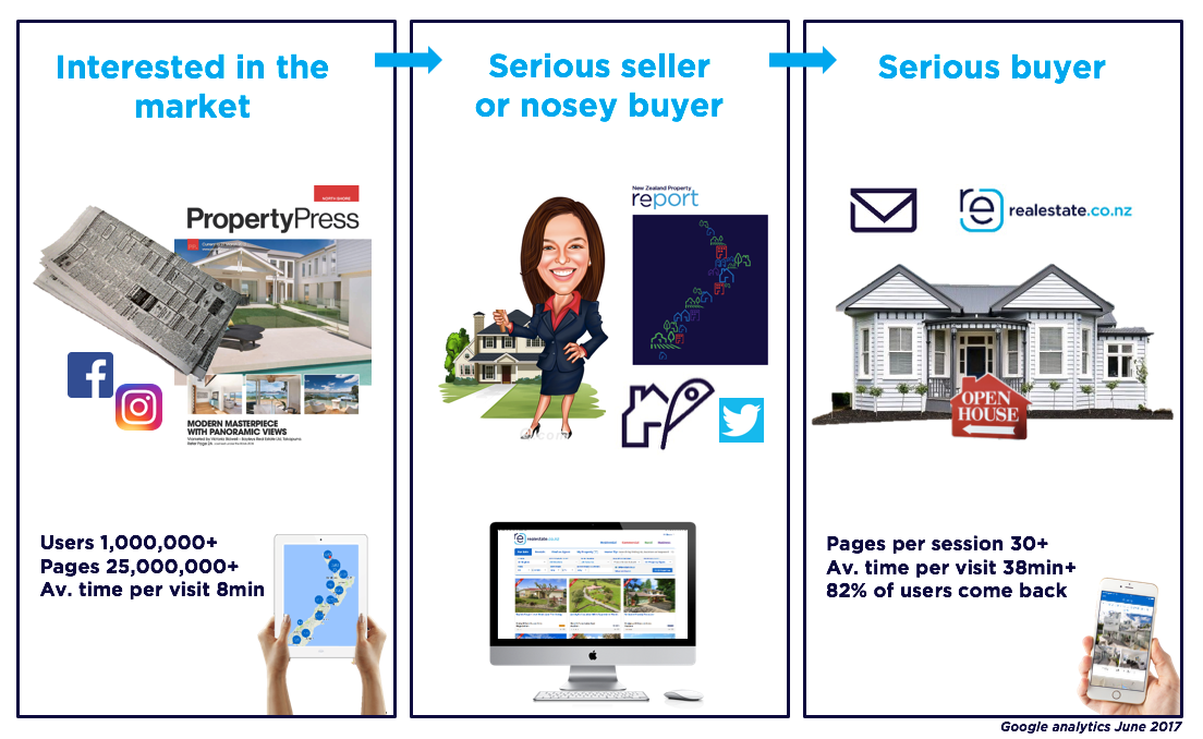 The property journey