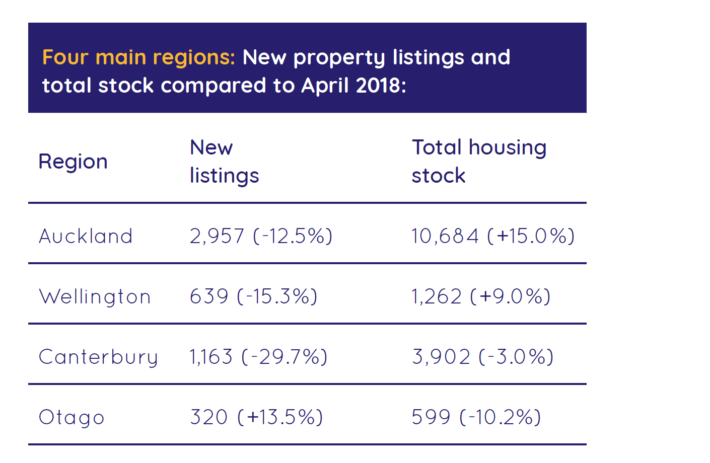 New property statistics - April 2019