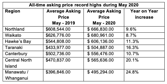 All-time asking price record highs during May 2020