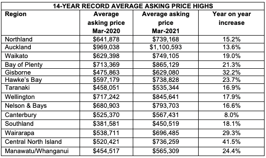 Asking Price Table March 2021
