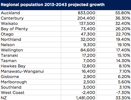 Population growth forecast