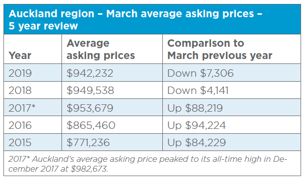 March average property asking prices - yearly review