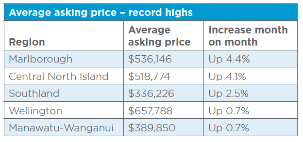 Average asking price - record highs