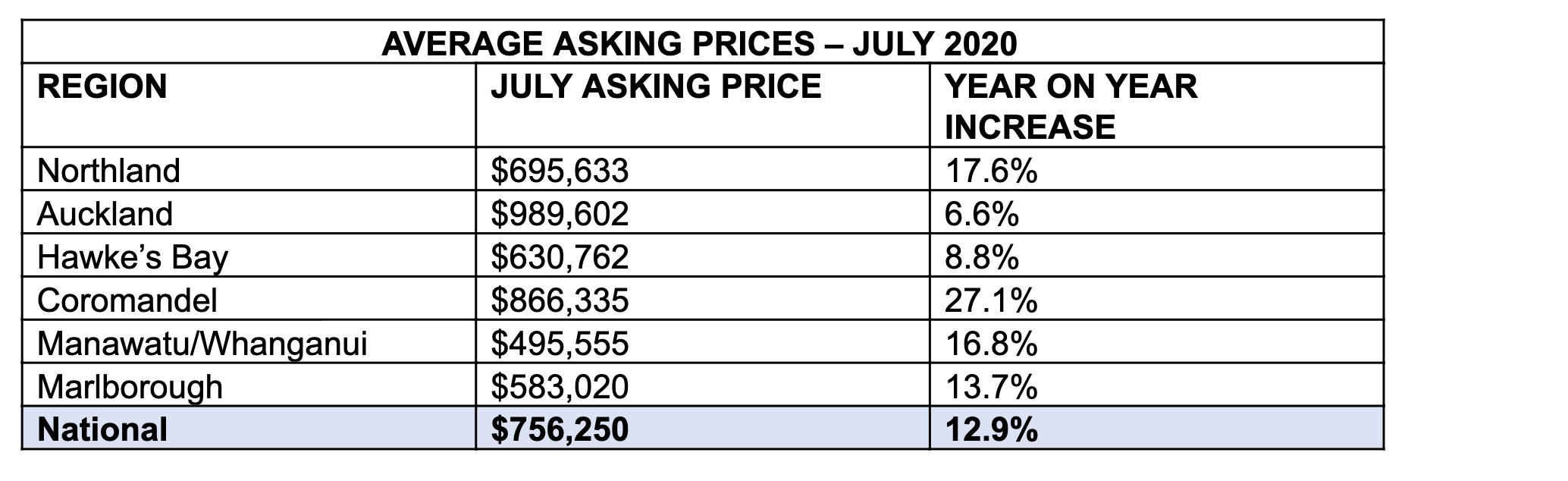 Property average asking prices - July 2020