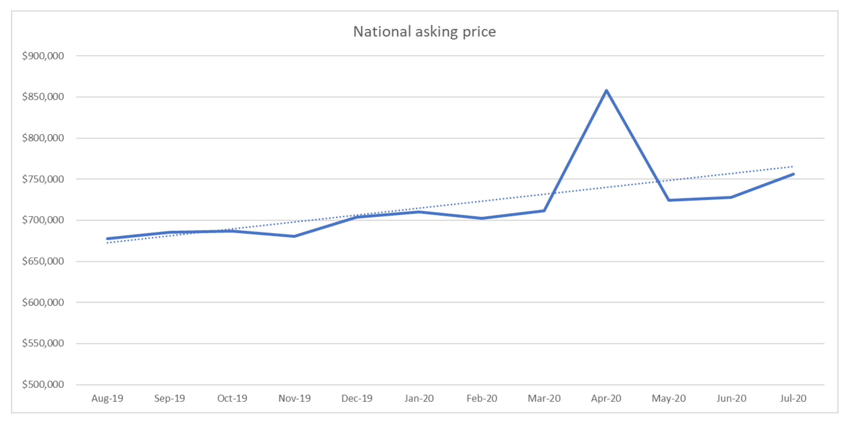 National average asking price over time