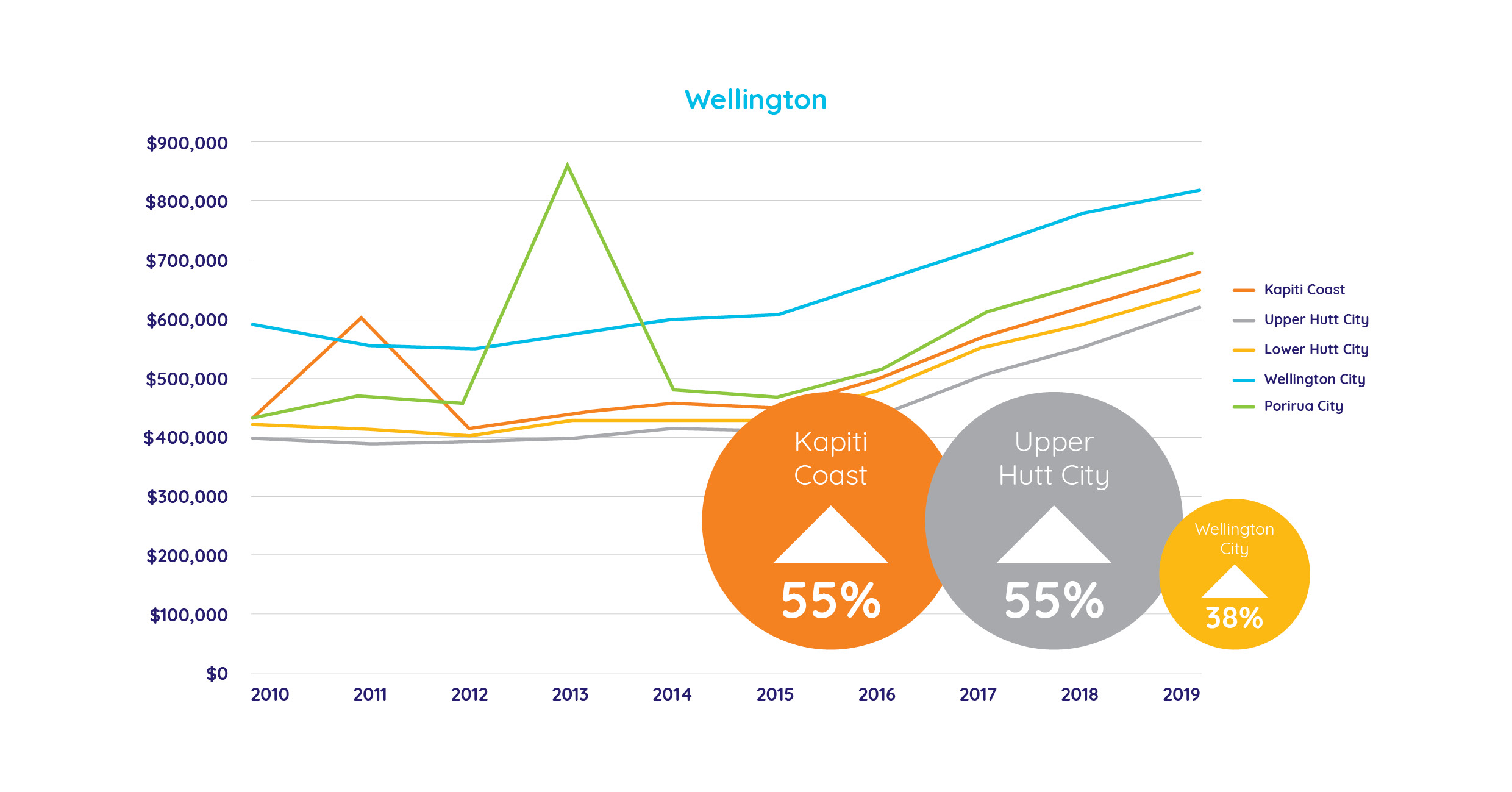 Average asking prices in Wellington over the last 10 years